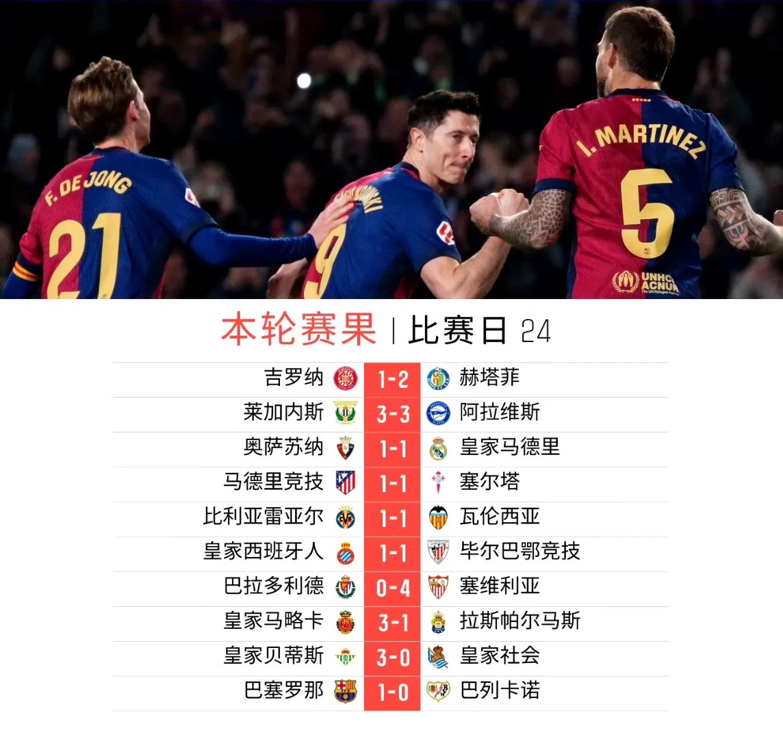包含巴塞罗那主场大胜马拉加西甲夺冠悬念更加增多的词条